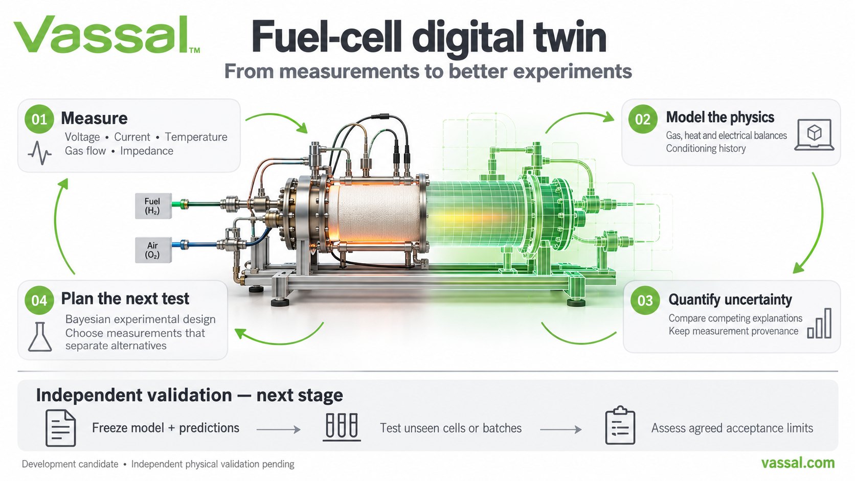 Fuel-cell digital twin: a test rig turning into its digital model, surrounded by the loop Measure, Model the physics, Quantify uncertainty, Plan the next test, followed by independent validation: freeze model and predictions, test unseen cells or batches, assess agreed acceptance limits.